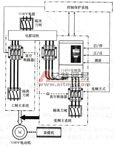 采煤机的变频改造方案