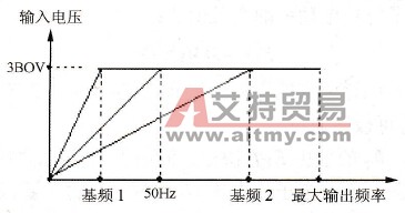 设置变频器输出电压和输出频率的关系曲线