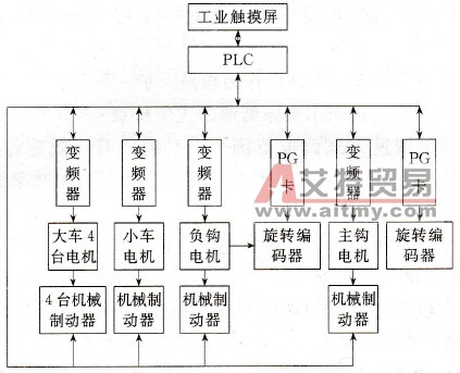 桥式起重机变频调速系统组成