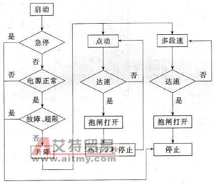 控制流程