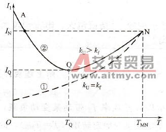 V/f控制时的电流转矩曲线