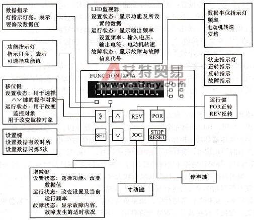 PI97G．V4普传系列变频器面板按键功能