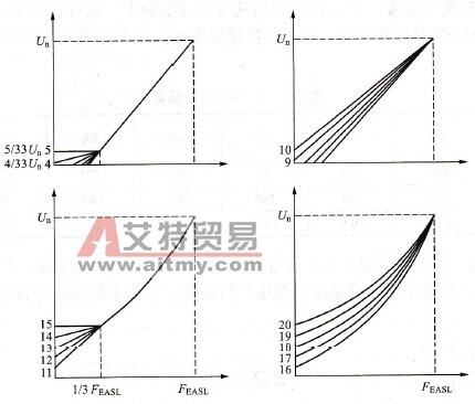   U/f特性曲线