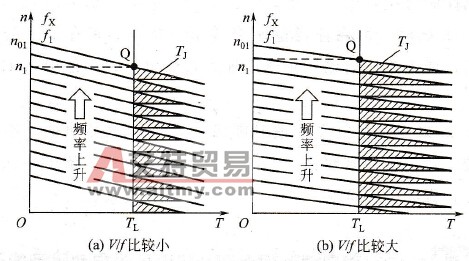 加速过程中的动态转矩与V/f比