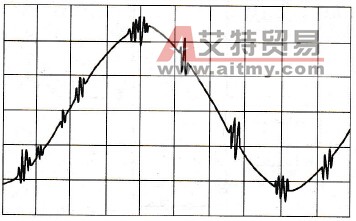晶闸管换流造成的电源波形畸变