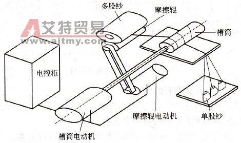 并纱机的结构