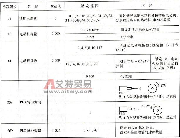 与闭环矢量控制相关的参数设置