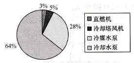 直燃机的附机的全年电耗比例
