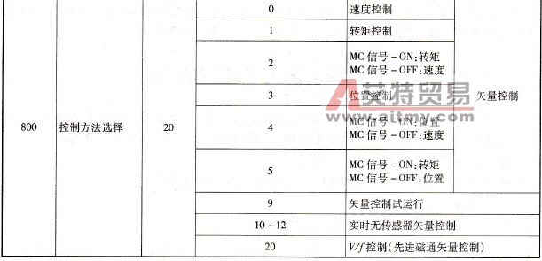 与闭环矢量控制相关的参数设置