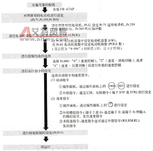 闭环矢量速度控制