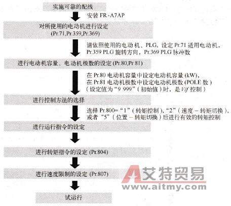 闭环矢量转矩控制