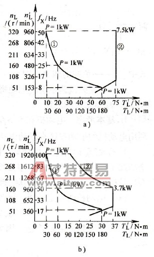 电动机拖动恒功率负载