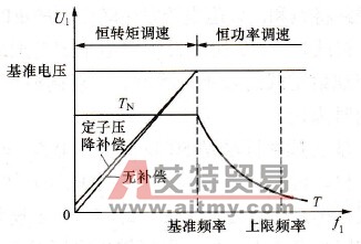 基准电压、基准频率与变频调速控制特性