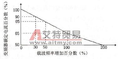 载波频率对变频器额定电流的影响