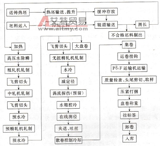 工艺流程