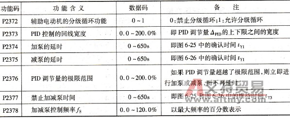 西门子430系列变频器相关功能设置