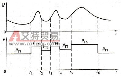 日供水定时控制