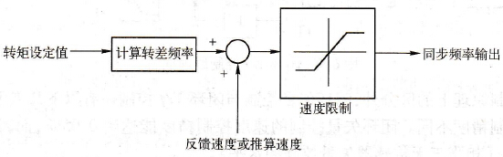 转矩控制功能框图