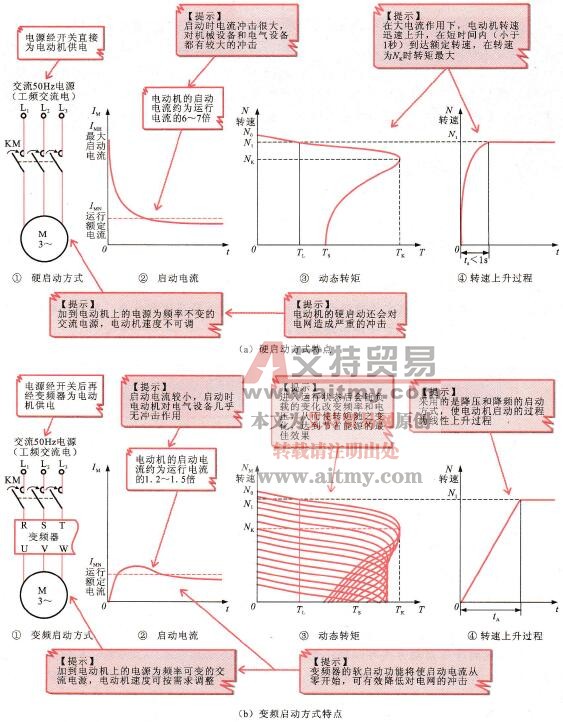 电动机硬启动和变频器软启动的比较