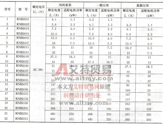 表1-29 RNB3000变频调速器选型表