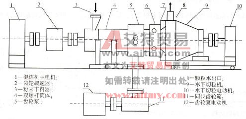 造粒机组示意图