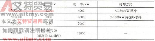 VF系列电流型变频器