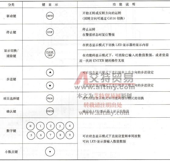 表1-32    SRMCO-vm05变频器操作面板功能说明