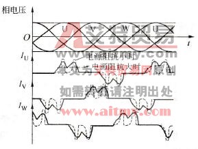 整流器输入电压、电流波形