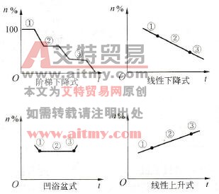 发酵曲线n=f(f)