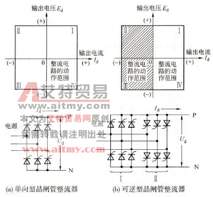 晶闸管整流器的基本结构和工作范围