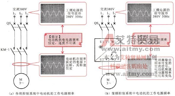 传统电动机控制系统与变频控制系统的比较