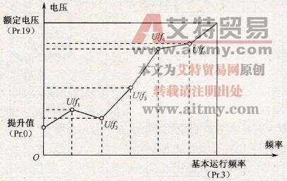 开环控制下的U/f曲线