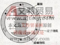 转场式同步电机的结构模型