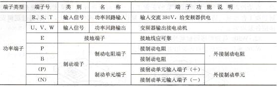 表1-35    W500系列变频器主回路端子说明