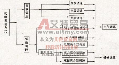 交流电机主要调速方式分类
