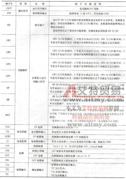 表1-36 w500系列变频器控制端子说明