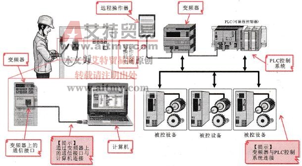 变频器的通信功能