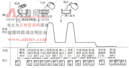 奶油制作机的程序运行图