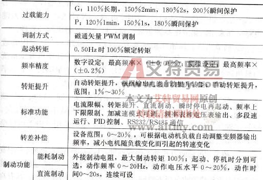 KV1000系列变频器技术参数