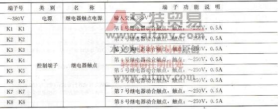 表1-36    w500系列变频器控制端子说明