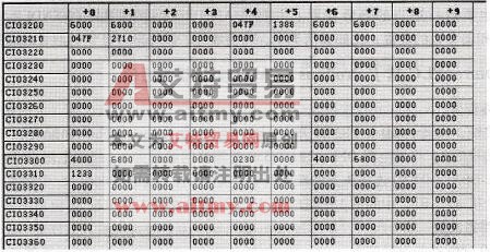 PLC中常用ON信号对输出区赋值