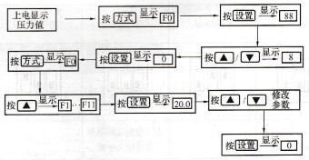 图1-91  W500系列变频器参数设置流程图