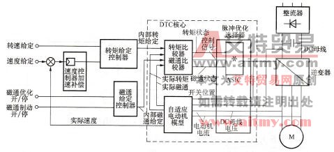 直接转矩控制原理框图