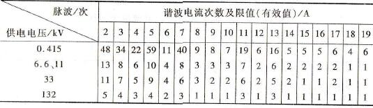 第二级规定的用户接入系统处的谐波电流允许值