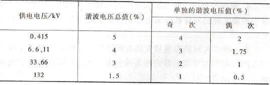 供电系统任何点的谐波电压最大允许值