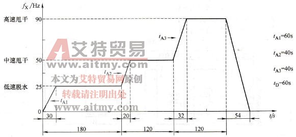 甩干机的程序控制 甩干机的程序控制