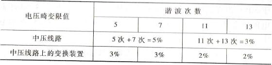 电压畸变限值