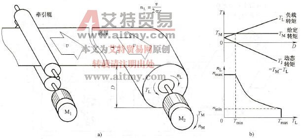 卷绕机械的转矩控制