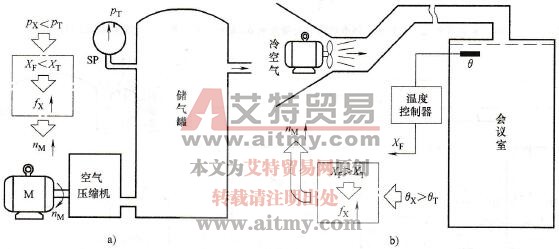 闭环控制的控制逻辑