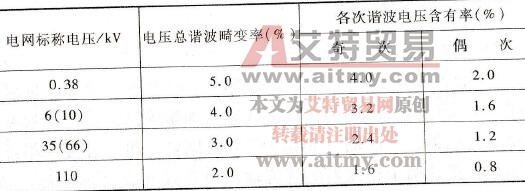 公用电网谐波电压（相电压）极限值